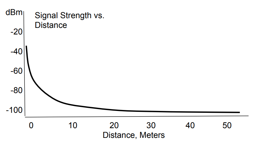 Signal vs. Distance Graph